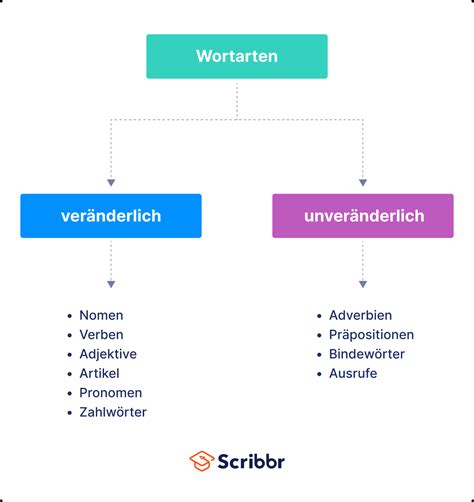 was ist jetzt für eine wortart|Wortarten: Übersicht und Beispiele